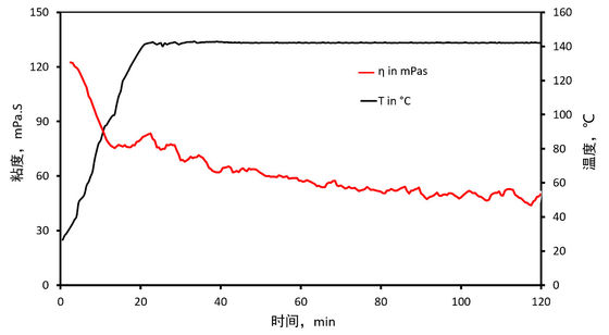 Seawater Based Offshore Fracking Fluid Fast Dissolution SWF-140