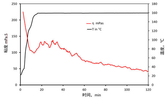 Seawater Based Offshore Fracking Fluid Fast Dissolution SWF-140