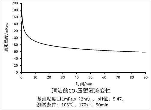 Strong Viscosity Increasing Ability Carbon Dioxide Foam Fracking Fluid SU-CFF